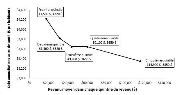 Figure 1 : Représentation graphique du coût annualisé rajusté des soins de santé